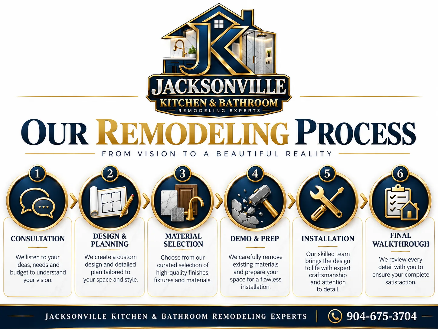 Remodeling process diagram: consultation, design and planning, material selection, demo and prep, installation, final walkthrough